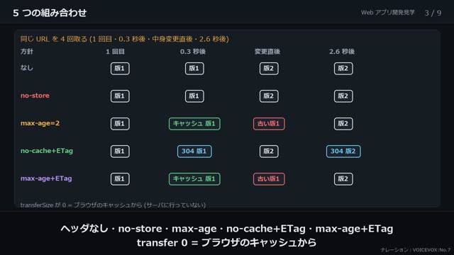 HTTP のキャッシュ の動画のワンシーン