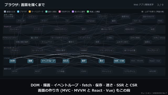 Web アプリ開発の全体地図 の動画のワンシーン